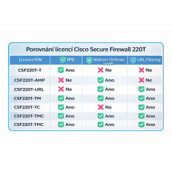 Cisco Secure Firewall 220 TD, Malware and URL licence, 1Y